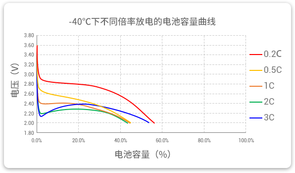 -40℃下以不同倍率（0.2c到3c）進(jìn)行放電，容量保持率均超40%。