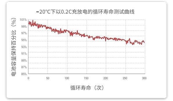 20℃溫度下以0.2c放電的循環(huán)試驗(yàn)在經(jīng)過300個(gè)循環(huán)后，容量保持率超過93%。