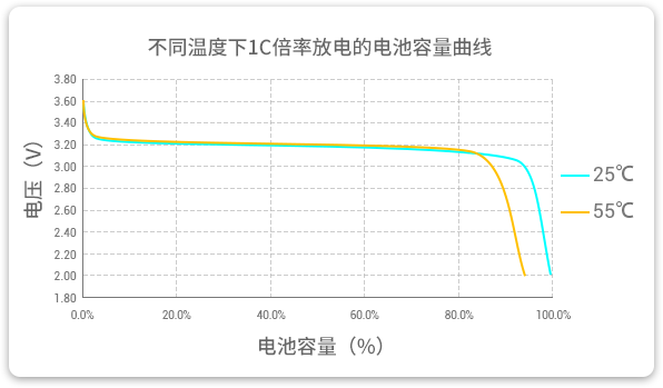 格瑞普低溫磷酸鋰鐵電池在25℃和55℃溫度下以1C速率放電，放電容量幾乎為100%，保持高放電效率。