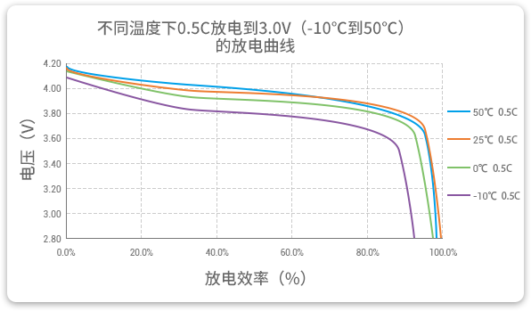 格瑞普低溫鋰聚合物電池在-10至50℃以0.5C進(jìn)行放電，放電效率均超過90%。
