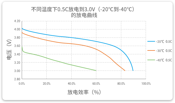 格瑞普低溫鋰聚合物電池在-20至-40℃以0.5C進(jìn)行放電，效率均超過60%。