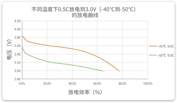 格瑞普低溫鋰聚合物電池在-40至-50℃以0.5C進(jìn)行放電，效率均超過60%。