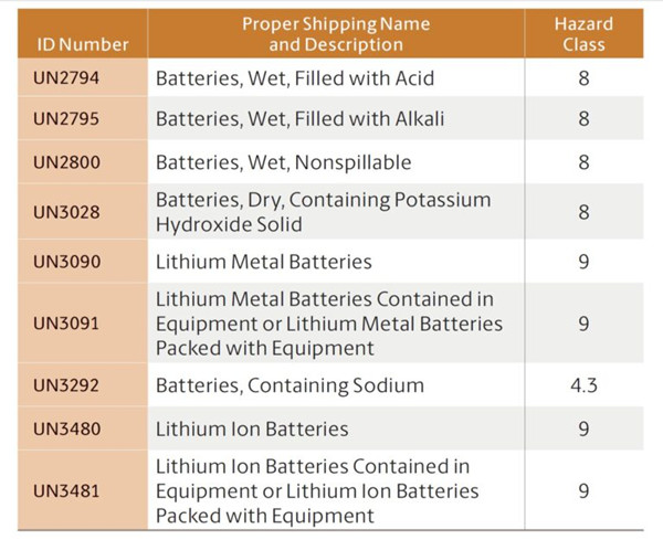 鋰電池的幾個公用包裝及安全運輸標準
