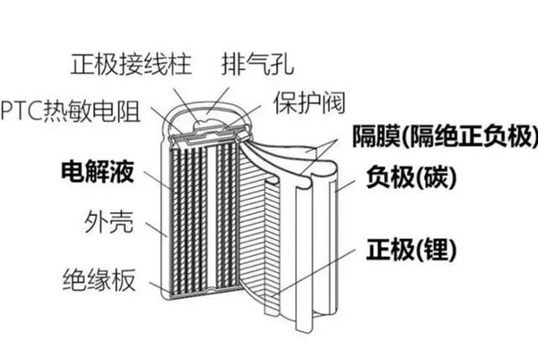 圓柱形鋰電池結(jié)構