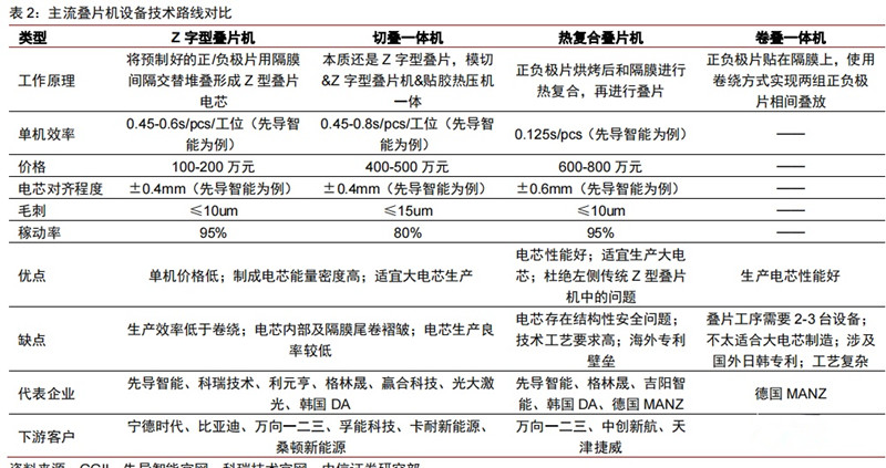 主流跌評(píng)價(jià)設(shè)備技術(shù)路線(xiàn)對(duì)比