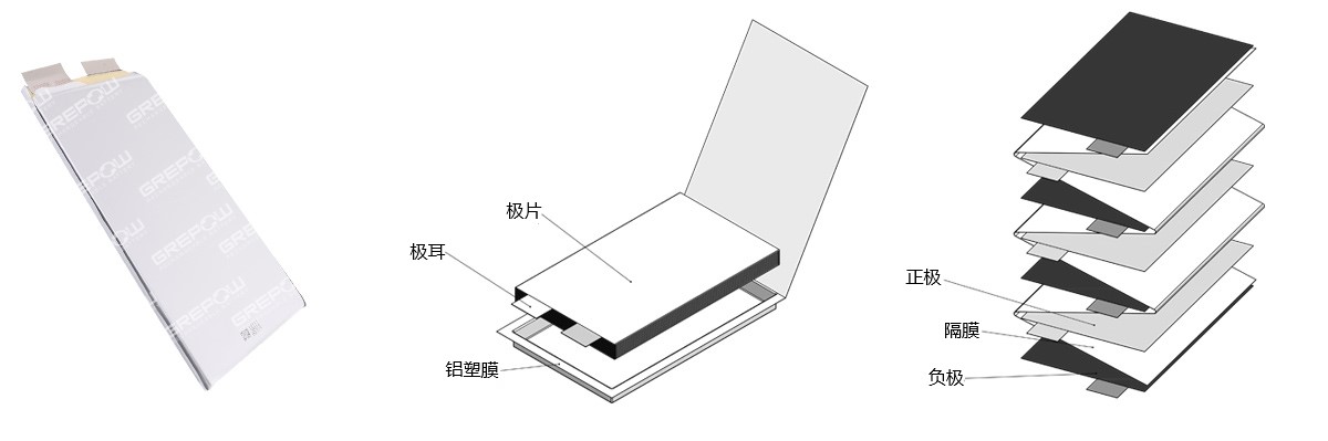 磷酸鐵鋰電池采用疊片工藝在功率、放電以及循環(huán)壽命方面均具有較高的性能