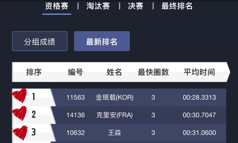 Minjae、Killian、王淼  位列前三