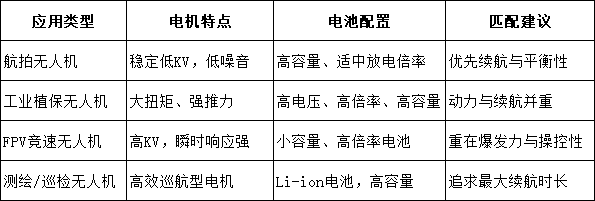 典型應用場景對電池與電機的要求